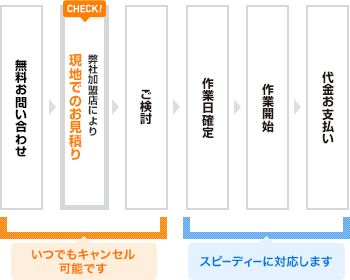 作業完了までの流れ図表