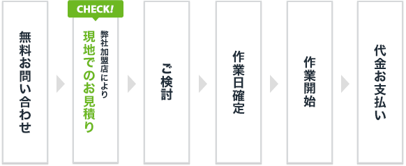 作業完了までの流れ図